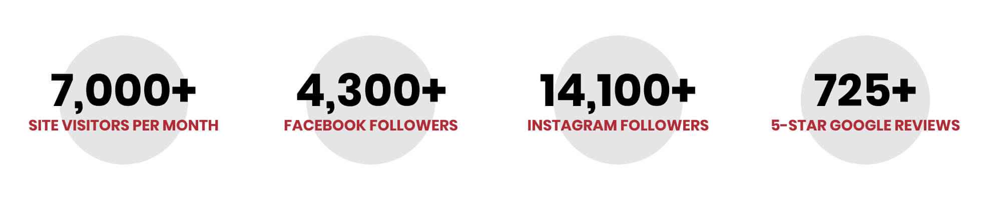 7,000+ Site Visitors Per Month, 4,300+ Facebook Followers, 14,100+ Instagram Followers, 725+ 5-Star Google Reviews